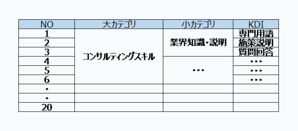 ヒアリングで見えてきたキーとなる行動特性の一例